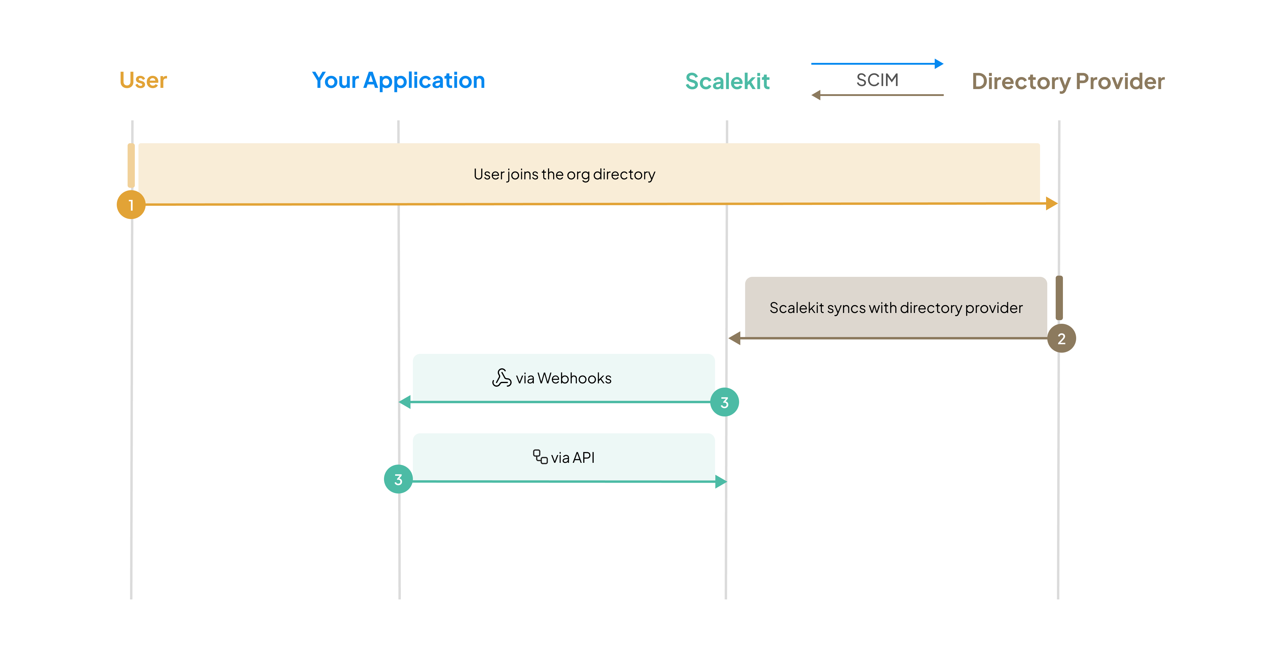 User onboarding flow across your app, Scalekit, and directory providers